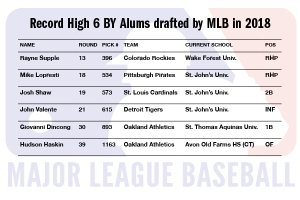 Record High Six BY Alums Drafted